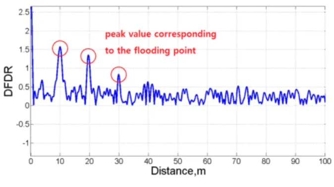 Fig. 10. Defect  location  found  by  impedance  analyzer  using  delta  frequency  domain  reflectometry.