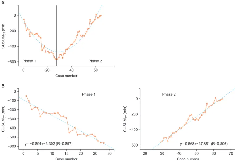 Fig. 2. Two phases and the lines of best fit for each phase of the cumulative sum (CUSUM) learning curve