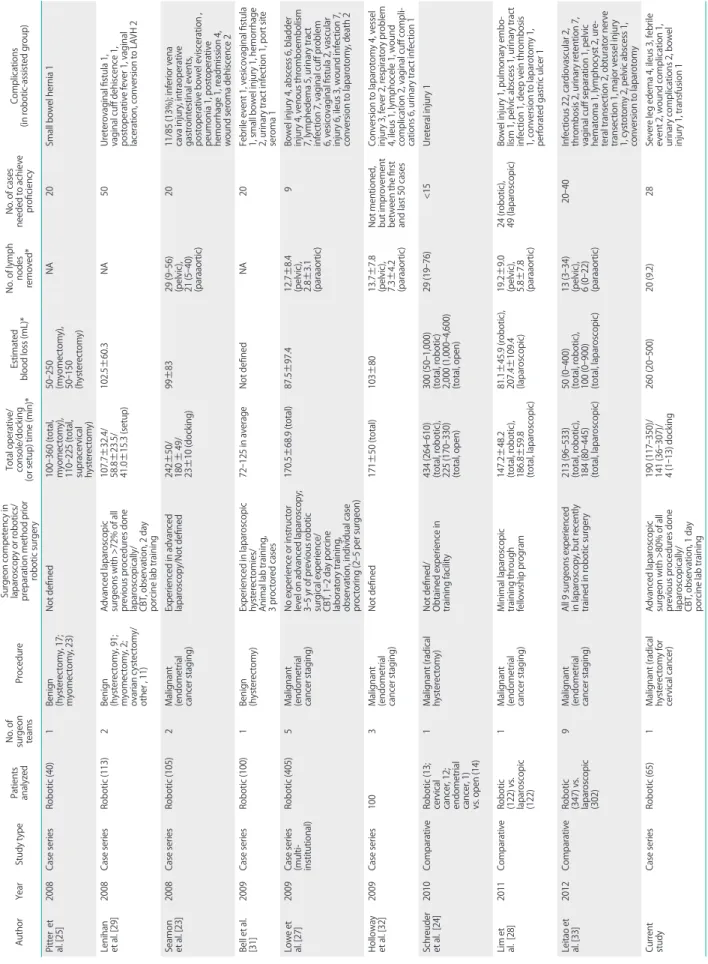 Table 3. Published series on learning curve of robot-assisted for gynecologic surgery AuthorYearStudy typePatients  analyzedNo