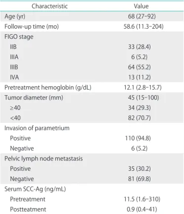 Table 1. Patient characteristics (n=116) 