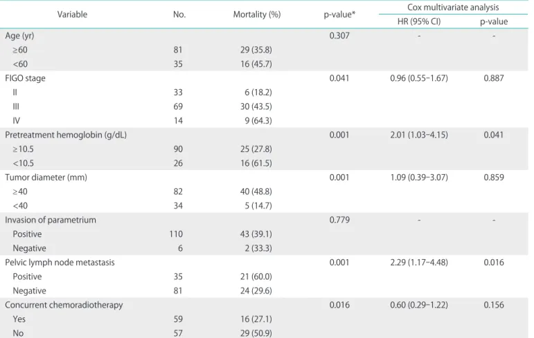 Table 3. Univariate and multivariate analysis of prognostic factors for overall survival