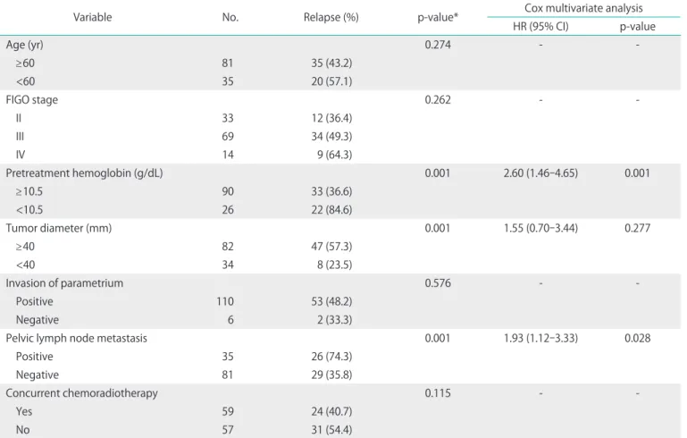 Table 4. Univariate and multivariate analysis of prognostic factors for progression free survival 