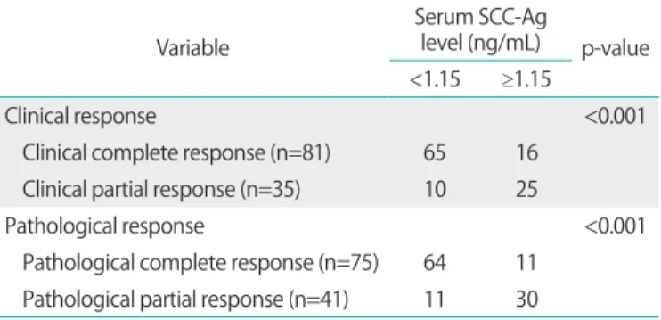 Fig. 3. Progression-free survival depending on the posttreatment  squamous cell  carcinoma antigen (SCC-Ag) level.