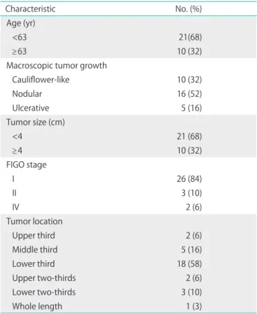 Table 1. Characteristics of 31 consecutive patients with primary  malignant melanoma of the vagina
