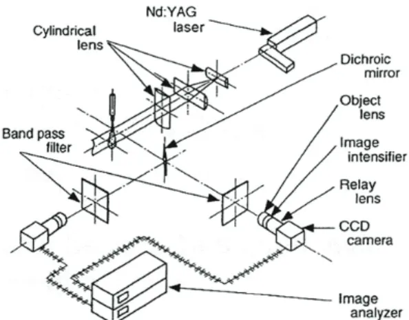 Fig. 1 Schematic diagram of laser sheet optical  system and photography system