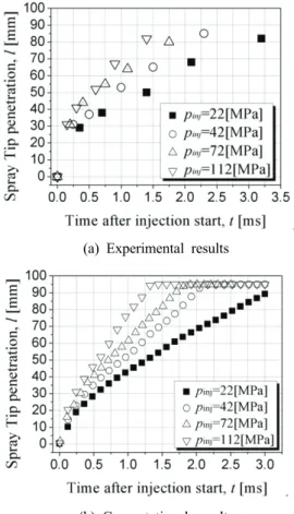 Fig. 6 shows tip penetration in the change of  the injection pressure. In experimental results of  the Fig