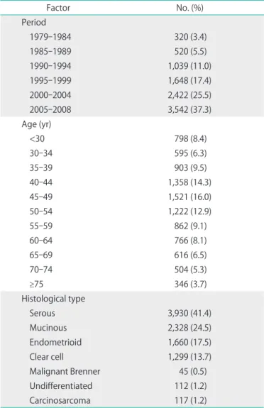 Table 1. Basic information on epithelial ovarian cancer in Taiwan,  1979-2008 (n=9,491) Factor No