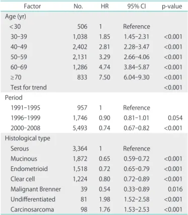 Table 3. Multivariate analysis of risk of death for epithelial ovarian  cancer in Taiwan, 1991-2008