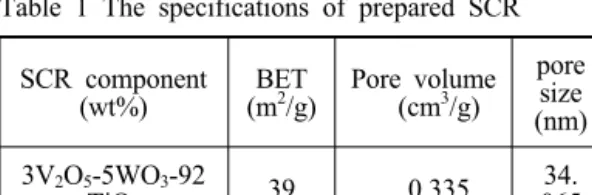 Table 1 The specifications of prepared SCR SCR component (wt%) BET(m2 /g) Pore volume(cm3/g) pore  (nm)size 3V 2 O 5 -5WO 3 -92 TiO 2 39 0.335 34