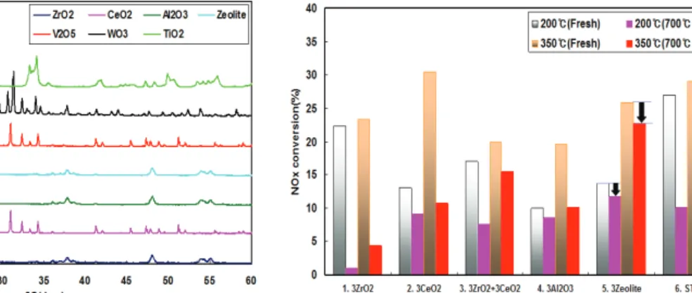 Fig. 3 XRD spectra of catalyst and additive catalyst 3.2 열적 열화에 따른 조촉매 영향 Fig 4는 열적 열화(700℃ 12h)에 따른 6종 SCR  촉매의  NOx  전환율을  나타내고  있다