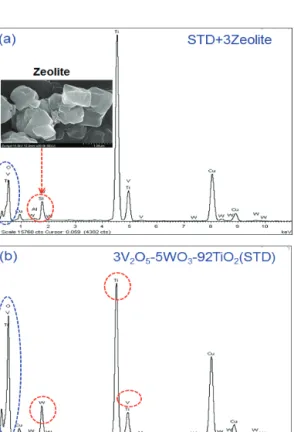 Fig. 6의 TEM  사진은 촉매분석이 용이하지  없지만, Fig. 7의 TED-EDX spectrum에서 Zeolite  