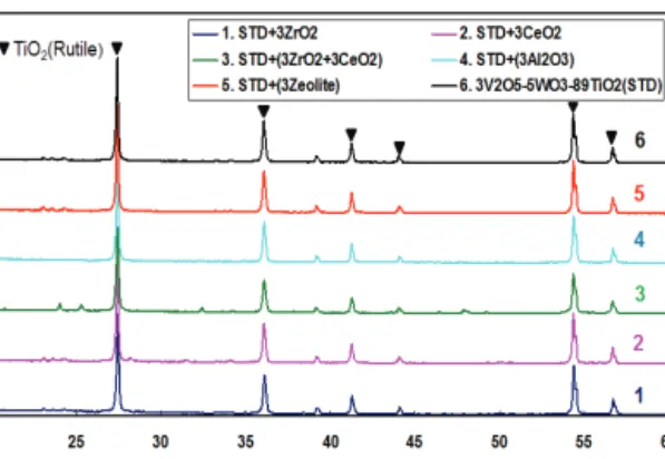 Fig. 9 XRD spectra of according to V 2 O 5  SCR type  (700℃ 12h aged)