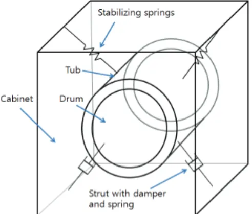 Fig. 1 Schematic view of the washing machine