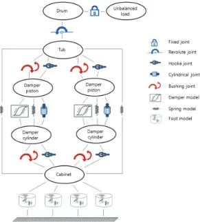 Fig. 8 Topological description of the modeled  two-strut washing machine