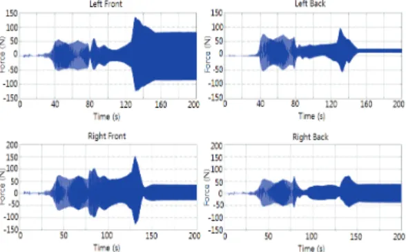 Fig. 15 Experimental data of vertical transmitted  forces