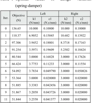 Table  2  Optimal  values  of  design  variables         (bushing) 4.4  기존모델과 최적설계 모델의 진동특성 비교 스프링-댐퍼와  부싱에  대한  최적  설계치의  타 당성을 입증하기 위해 최적 설계된 값을 세탁기  모델에 적용하여 해석을 수행하였다