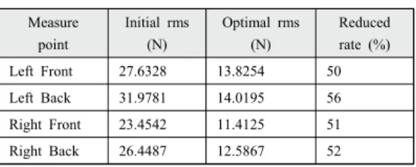 Table 3 Comparison of between before and after  optimization of displacement of tub on  y-axis Measure  point Initial rms (N) Optimal rms (N) Reduced rate (%) Left Front 27.6328 13.8254 50 Left Back 31.9781 14.0195 56 Right Front 23.4542 11.4125 51 Right B