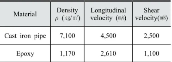 Table 1 Material properties Material Density