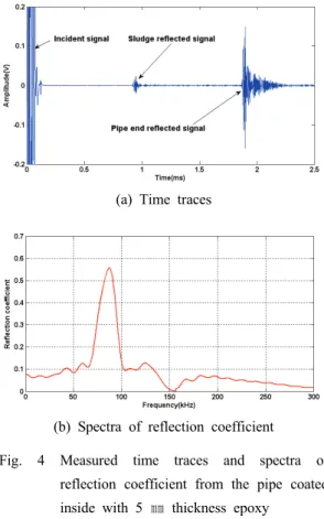 Fig. 4 Measured time traces and spectra of  reflection coefficient from the pipe coated  inside with 5 ㎜  thickness epoxy