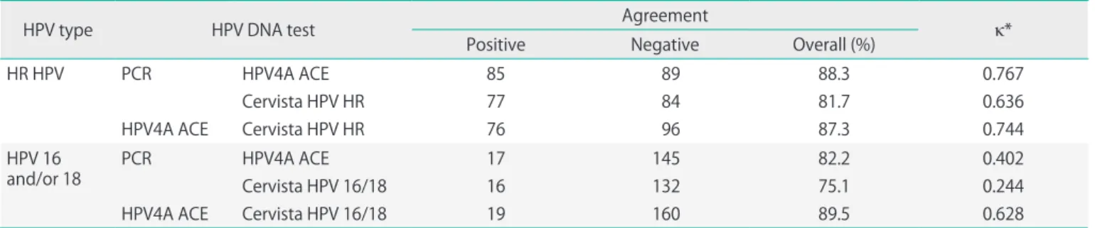 Table 2. Concordance among each test for the detection of HR HPV and HPV 16 and/or 18