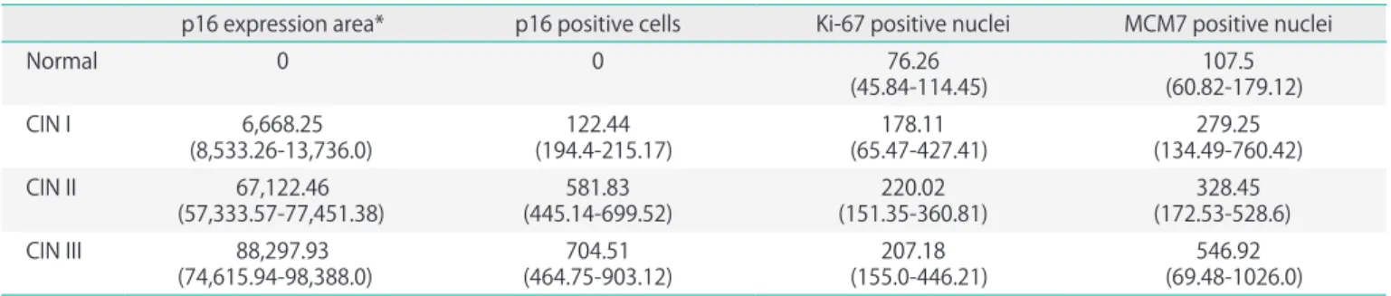 Table 2. Semi-quantitative values of p16 area and the p16, Ki-67, and  MCM7 cells/nuclei immuno-labeling according to the histological  diag-nosis*