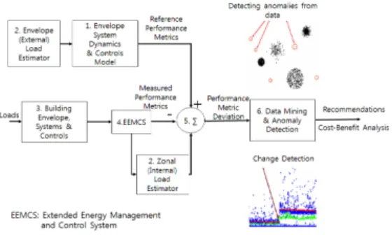 Fig. 2. Diagram  of  the  Performance  Monitoring  System Controls  Virtual  Test  Bed)를 활용하여 모델링된 건 물  데이터를  기반으로  분석,  진단을  수행하였다