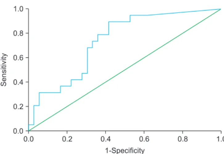 Fig. 1 shows the ROC curve analyzing the SUV location  ratio in  PFS. Area under the curve (AUC) was 0.740 (p=0.004; 95% CI,  0.607 to 0.873), and the value of 0.3934 was determined as  the cutoff of SUV location  ratio in this study, and patients were  ca