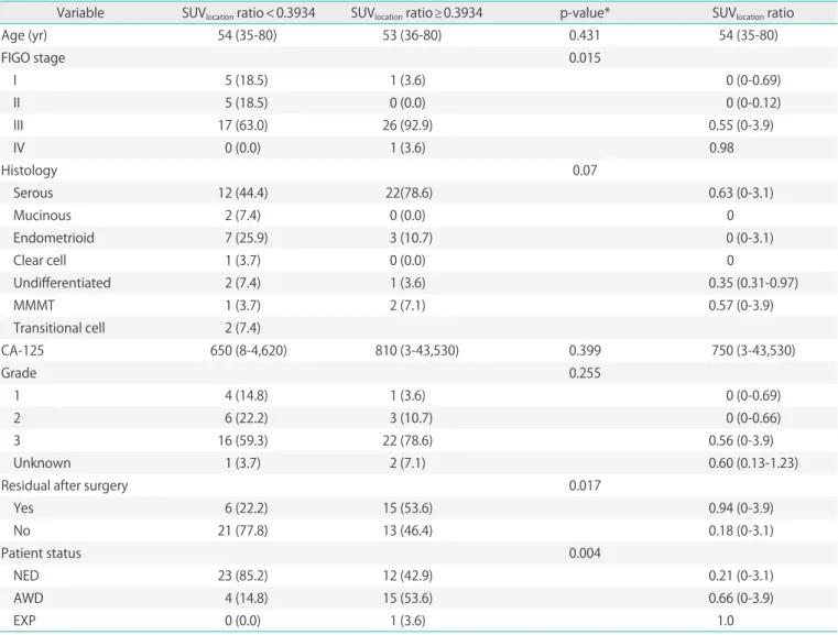 Table 1. Patient characteristics for epithelial ovarian cancer: comparison of groups categorized by the ratio of the location of hypermetabolism Variable SUV location  ratio < 0.3934 SUV location  ratio ≥ 0.3934 p-value* SUV location  ratio