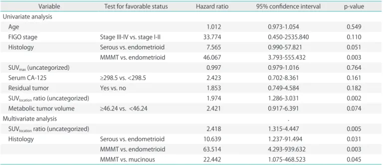 Table 3. Results of analyses of prognostic factors for progression-free survival