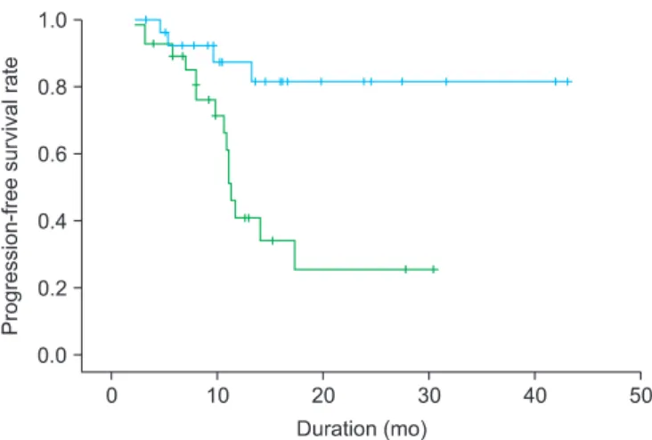 Fig. 2. Progression-free  survival  (PFS)  among  patients  with  epithelial  ovarian cancer stratified by the ratio of metabolic standardized uptake  value (SUV) location (SUV location ) ratio