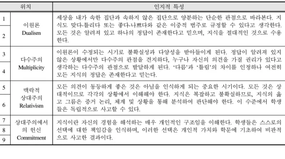 [그림 II-1] Perry의 인식론적 신념  발달경로 (Perry, 1968, 1970, 1997) 가치관에 대한 성향을  9개의 위치(position)로 정 리한  인식론적  신념  발달도식을  개발하고  이를  타당화하였다 (Perry, 1968, 1970)