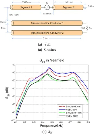 Fig. 10.  S-parameter  between  dipole  antenna  and  transmission  line  in  nearfield