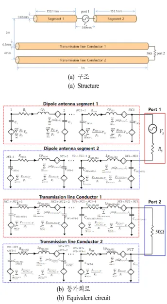 그림  6.  다이폴 안테나의 입력 임피던스 Fig. 6.  Input  impedance  of  dipole  antenna.