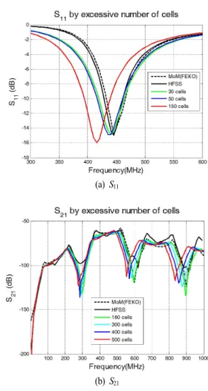 그림  8.  다이폴 안테나와 전송선로 간의 S-파라미터 Fig. 8.  S-parameter  between  dipole  antenna  and  transmission 
