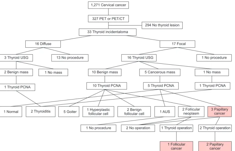Table 1. Clinicopathologic characteristics of patients with thyroid  incidentalomas on PET or PET/CT