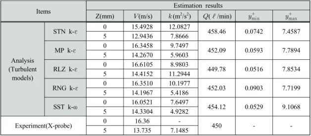Table 3 Comparison of results obtained near the slit of a GTGB (Mesh type B)