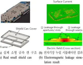 Fig. 1.  Electromagnetic  leakage  from  a  small  shield  can  in  mobile  devices.  E-coupling  [dB]  =  (S 13 + S 23 ) / 2 (1)H-coupling  [dB]  =  -(S13– S23) / 2(2) 그림 3에서는 설계한 IC-stripline의 VSWR 특성을 보여주며,  4.7  GHz까지 VSWR  <  1.25를 만족한다