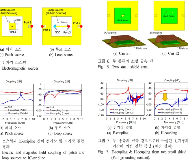 Fig. 5.  Electric  and  magnetic  field  coupling  of  patch  and  loop  sources  to  IC-stripline.