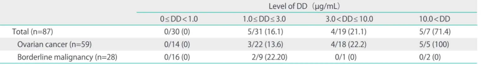Table 4. Sensitivity, specificity, PPV, and NPV of different cut-off  D-dimer levels for diagnosis of DVT before treatment
