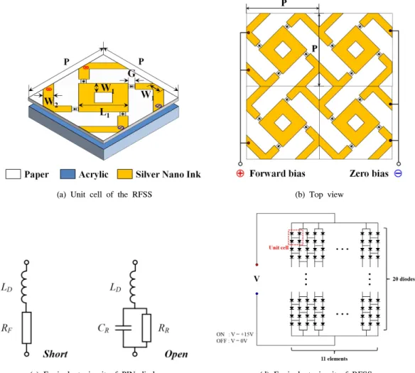 Fig. 2. Geometry  of  designed  RFSS  and  equivalent  circuit  of  PIN  diode용자들에게 다양한 전파 환경을 제공할 수 있다