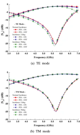 그림 3. RFSS  구조의 주파수 투과 특성 시뮬레이션 Fig. 3. Simulated  transmission  characteristics  of  the  proposed  RFSS않고  콘크리트  벽,  나무판  등과  같은  곳에  부착되며 실험의  용이함을  위해  콘크리트  대신  일상생활에서 쉽게 구할 수 있는 아크릴 판을 대신 사용하였다