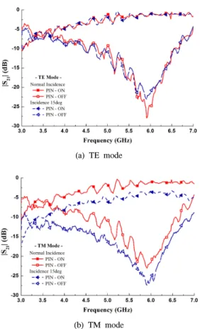 그림 6. RFSS  구조의 주파수 투과 특성 측정 결과 Fig. 6. Measured  frequency  transmission  characteristics  of  RFSS  때  공진주파수가  비교적  안정적인  것을  확인하였다
