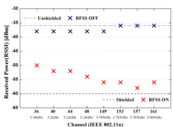 그림 7. RFSS  구조  동작에  따른  수신  신호크기  측정결과 Fig. 7. Measured  results  of  received  signal  strength  for  RFSS  operation 신호 세기가 -36dBm  또는 -38dBm  정도로,  일반적인  무차폐  공간과  비교하여  차이가  없이  외부의  무선 LAN  신호가 잘 통과하는 것을 확인할 수 있다