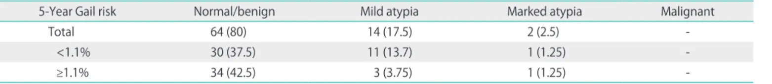 Table 3. Final cytology results