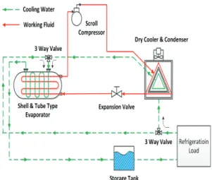 Fig. 1. Schematic of free cooling system in this  study Table 1은 본  시스템의 구성기기의  세부  사양 을, Table 2는 외기냉수냉방 시스템의 구성기기에  대한 운전조건을 나타낸 것이다