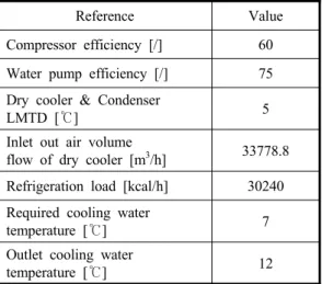 Table 2. Operation conditions of free cooling  system