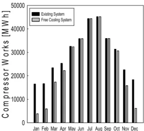 Fig. 5. Comparison of compressor work per month  of existing system and free cooling system  in 2013, Ulsan city Fig