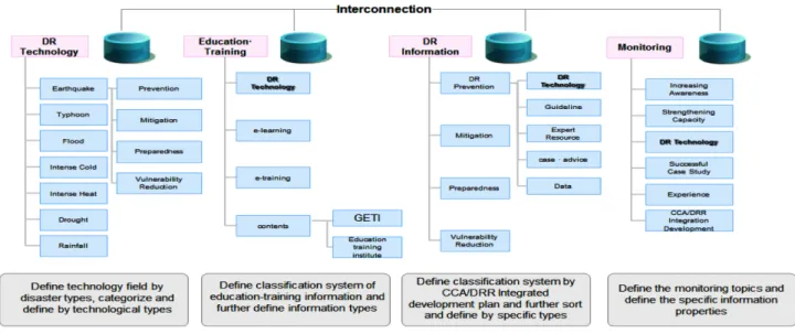 Figure 5. Disaster Prevention Technology e-market Platform