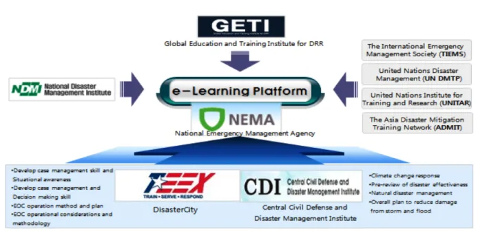 Figure 7. System Composition of Education and Training e-learning Platform
