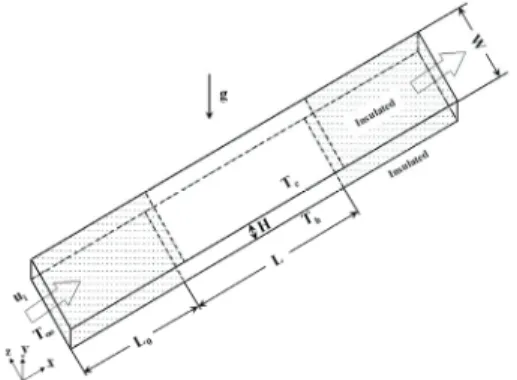Fig. 2 Schematic diagram of the three dimensional   geometry investigated                               (5) 본 연구에서의 경계조건은 다음과 같다